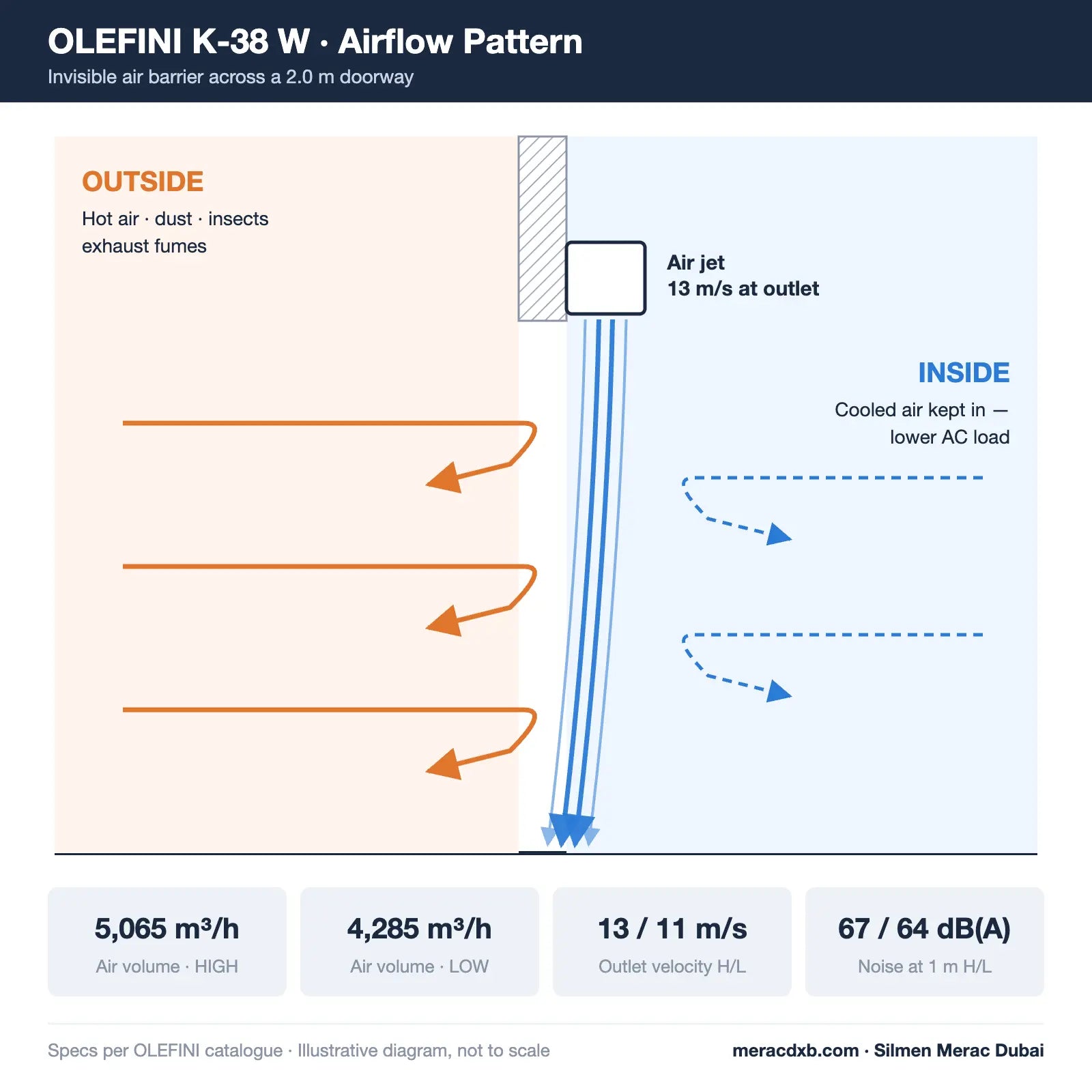 OLEFINI K-38 W Air Curtain 2 Meter, Made In Greece